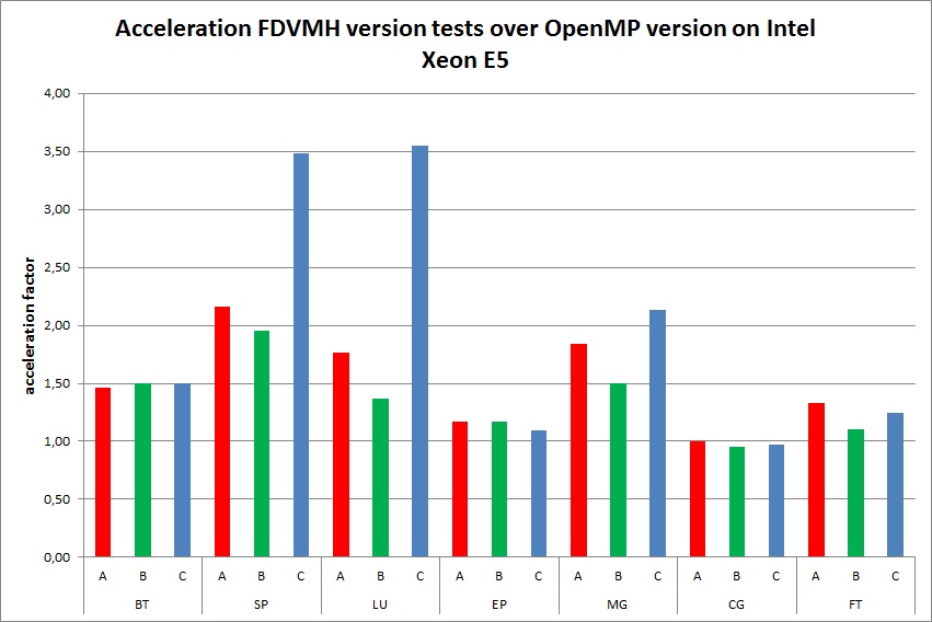 CPU-DVMH-OpenMP-05-2015