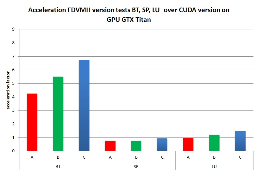 GPU-DVMH-CUDA-05-2015
