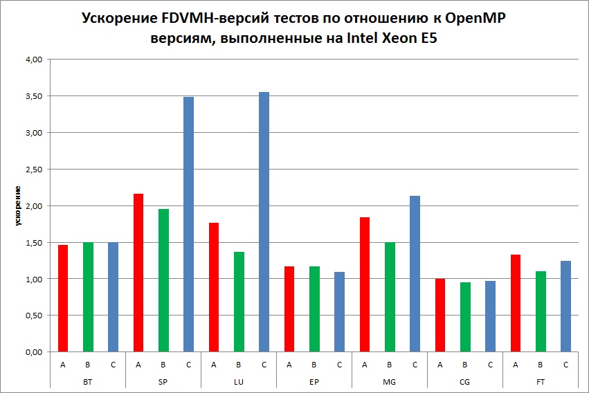 CPU-DVMH-OpenMP-05-2015